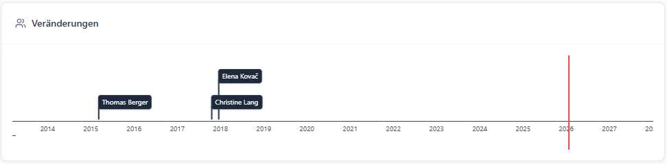 Screenshot: Management-Veränderungen